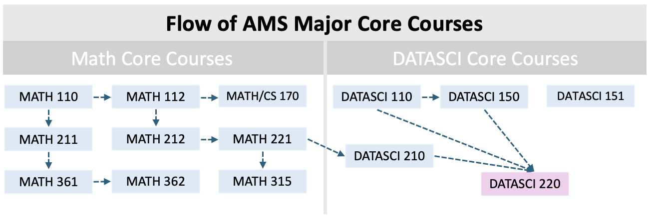 Data Science Core Course Flow graphic